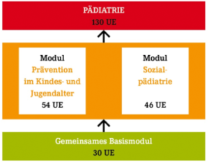 Fortbildungscurriculum PÄDIATRIE – Prävention im Kindes- und Jugendalter / Sozialpädiatrie